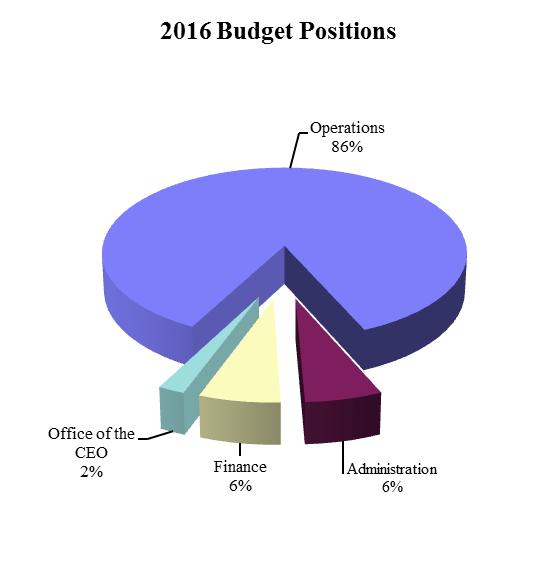 5 full-time equivalents (FTEs). This is an increase of 23 positions or 2.5% from the 2015 Budget.