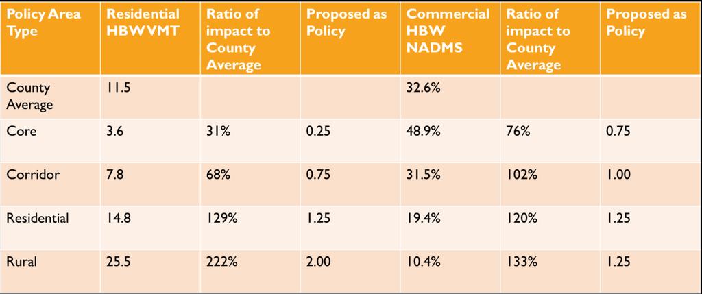 Table 10 Potential Stratification of Adjustment Factor for New Residential and Commercial Development Adjustment to Transportation Impact Tax to Incentivize Reduced Parking Progressive parking