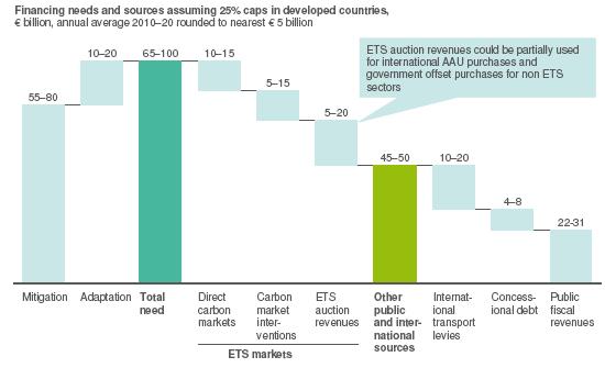 The carbon market can only shoulder some of the burden to 2020 (even with 25% below 1990 Annex 1 targets) Demand for offsets creates 10-30mm per annum of finance in Catalyst analysis