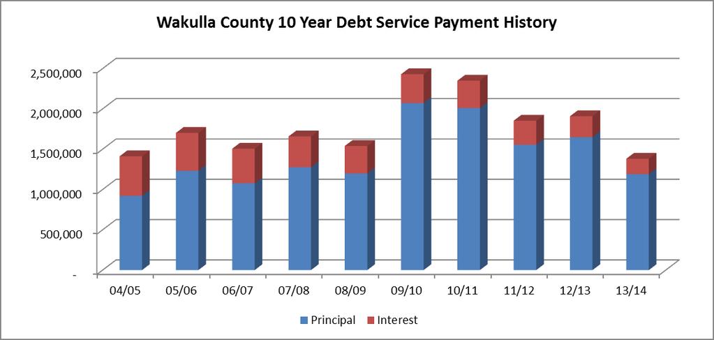 Historical Total Debt Service Payments During the same period, 2005 2014, the County s annual debt service payments have only slightly decreased dropping from $1,411,637 in 2005 to $1,381,267 in 2014