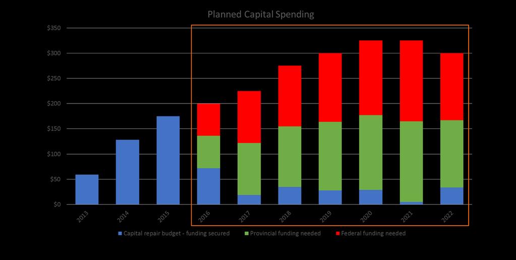 Capital Budget (in millions) Our ask of Ottawa and Queen s Park: Invest an average of about $125 million per year between 2016 and 2022 in capital repairs to TCHC homes.