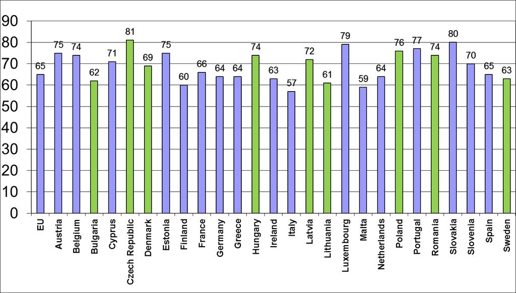 The share of internal trade of EU and euro member countries in their all