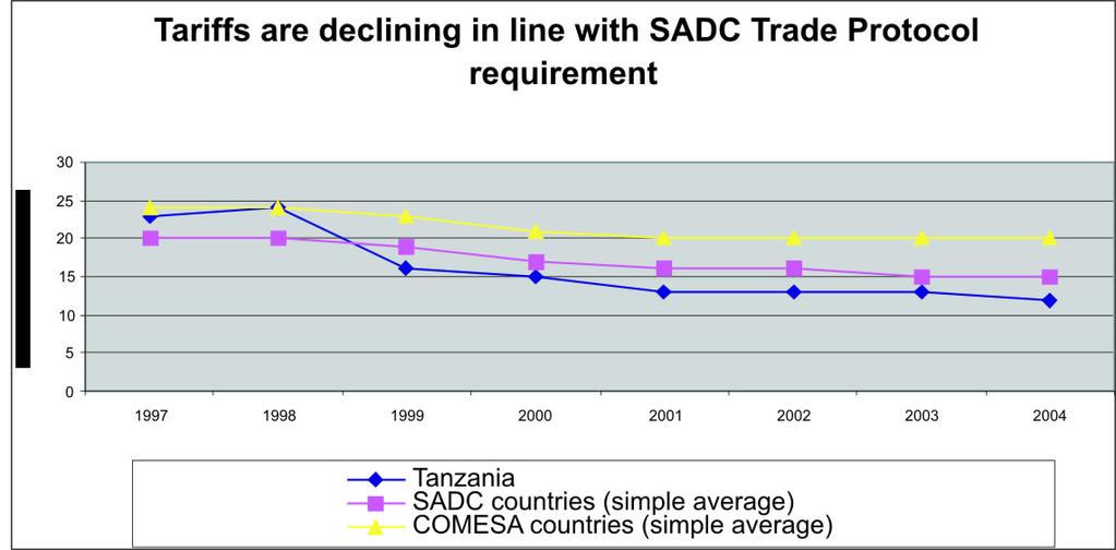 Figure 13: Simple Tarif ariff f Averages in Eastern and Southern Africa Source: Based on the International Monetary Fund data Also Tanzania's Trade Policy aims at promoting open cross-border trade