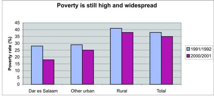and it shows a 10% decline in the poverty gap (average distance of the poor to the poverty line) and a 20% decline in the poverty gap squared (severity).