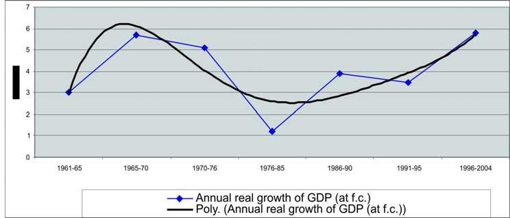 6.2.2 Economic Growth Historical Trend in Real GDP Growth As shown on Figure 4, Tanzania's historical growth trend is uneven. Growth rose steadily after independence in 1961.