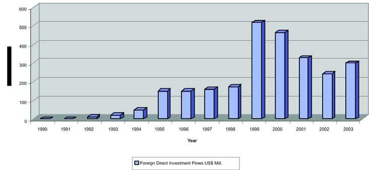 6.2.4 Investment Flows to and from Tanzania Size and Growth of Foreign Direct Investment in Tanzania Foreign direct investment flows into Tanzania grew considerably in the second half of 1990s.