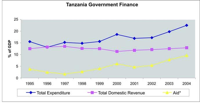 Table 12: Trends in Government Finance (all as % of GDP except*) Indicator 1995 1996 1997 1998 1999 2000 2001 2002 2003 2004 Average Total Revenue 12.5 13.2 13.5 12.6 12.5 11.3 11.8 12.1 12.8 13.6 12.6 Total Expenditure 15.