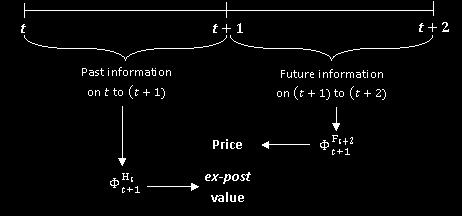 An Innovaive Thinking on he Conceps of Ex-Ane Value, Ex-Pos Value and he Realized Value (Price) incorporaed in he fuure informaion se.