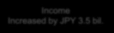 0 bil Operating Expenses JPY 58.5 bil JPY 55.0 bil Operating Income JPY 34.5 bil JPY 38.0 bil Net Income JPY 21.0 bil JPY 24.