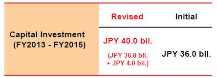 goodwill amortization) Operating Profit (excl. goodwill amortization) Net Income (excl. goodwill amortization) Annual Dividends per share JPY 59.6 bil. (JPY 58.1 bil.) JPY 22.8 bil. (JPY 24.3bil.