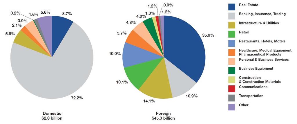 Sectoral Portfolio Diversification Underway Domestic vs foreign SWF investments by target sector, 2015 Unsurprisingly, while Oil&Gas disappears and safe