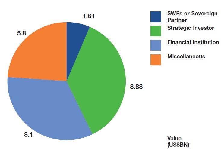 The Rise of Sovereign-Private-Partnerships Value of SWF co-investments, 2011-2015, and distribution by type