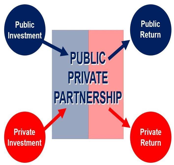 Public Private Partnerships (P3s) The Basics: Public-Private Partnerships (P3s) are contractual arrangements between public agencies and the private sector to provide infrastructure for the public 32