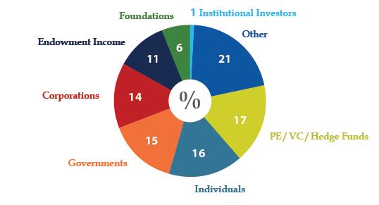 and potential investors are diverse appeals to more than just private financial institutions Investor classes may be diverse High Net Worth Individuals Majority want their money to do good as well as
