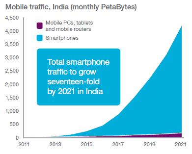 Data Revolution Unfolding Favorable demographics Median Age of India s population ~26 years Broadband