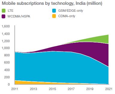 higher data uptake Superior Technology will lead to Subscriber growth 3 Data growth driven by smartphone