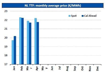 TM Gas Price Market Long term perspective Substantial price decrease over the last 12 months mainly due to Reduced demand Asia Poor economy outlook 20.