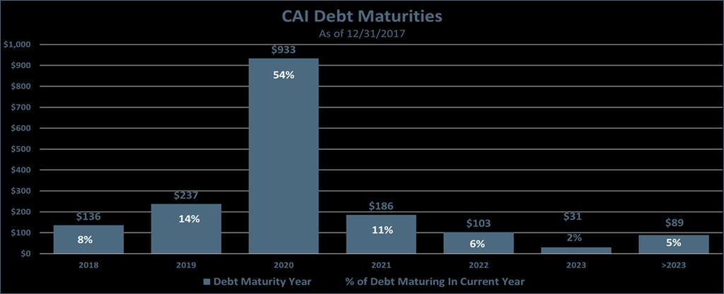 Debt Maturity Schedule Proven track record of accessing multiple credit markets Staggered maturities Limited short term refinance exposure Liquidity to fund future growth Container