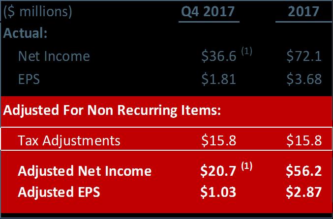 Q4 2017 Financial Highlights Q4 2017 - Record quarterly net income 99.2% - Year-end utilization (CEU) 15.6% - Q4 ROE (2) $27.