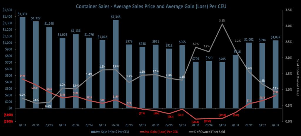 CAI Disposition of Used Containers Prices for used containers continue to increase - Historically high utilization - Extensive selling of older equipment by lessors and shipping companies in 2015 &