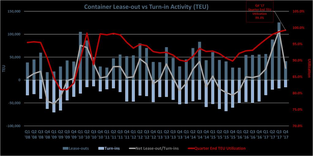 CAI Total Fleet Depot Lease-Outs vs Turn-In Activity TEU utilization