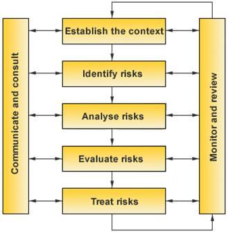 6. Risk Management Framework 6.1 The framework Force has adopted is based on the Australia/New Zealand Standard 4360:1999 on Risk Management. Figure: Risk management framework 6.