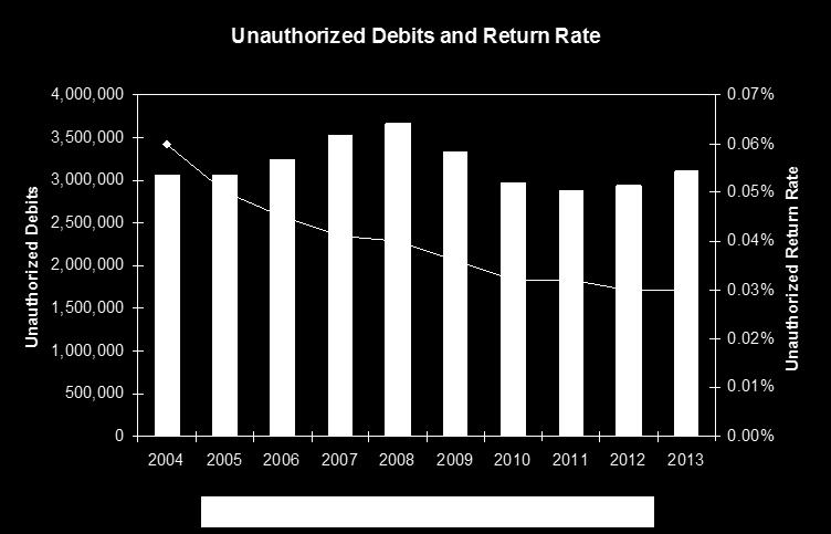 Network Enforcement Rule and Company Name Rule. More recently, the decline in the unauthorized debit rate has leveled off, with the rate of 0.