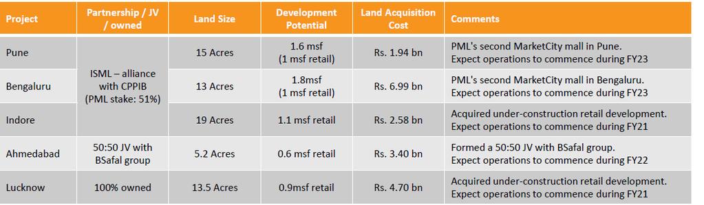Acquisition of new land parcels to aid growth in long term During Q1FY19, PML has closed 4 acquisitions which include land parcels in Bangalore, Ahmedabad, under construction retail assets in Lucknow