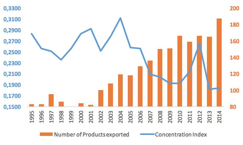 Figure 3 : Concentration index and number of products exported by Morocco to sub-saharan Africa