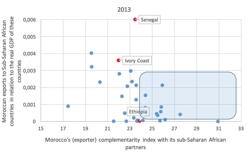 Figure 5 : Moroccan exports to Africa by country and complementarity Index, in 2013