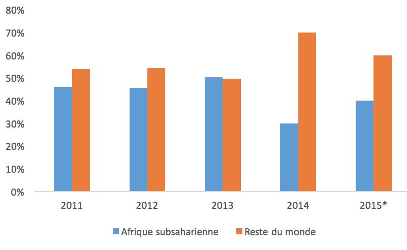 Figure 6 : Evolution of outward FDI flows from Morocco toward sub-saharan Africa and the rest of the world, as a percentage of total outward FDI between 2011 and 2015 Figure 7 : Distribution of