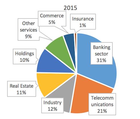 The telecommunication sector share rose from 9% in 2011 to 21% in 2015, taking second place, while that of the industrial sector decreased from 22% to 12% between the two years in question.