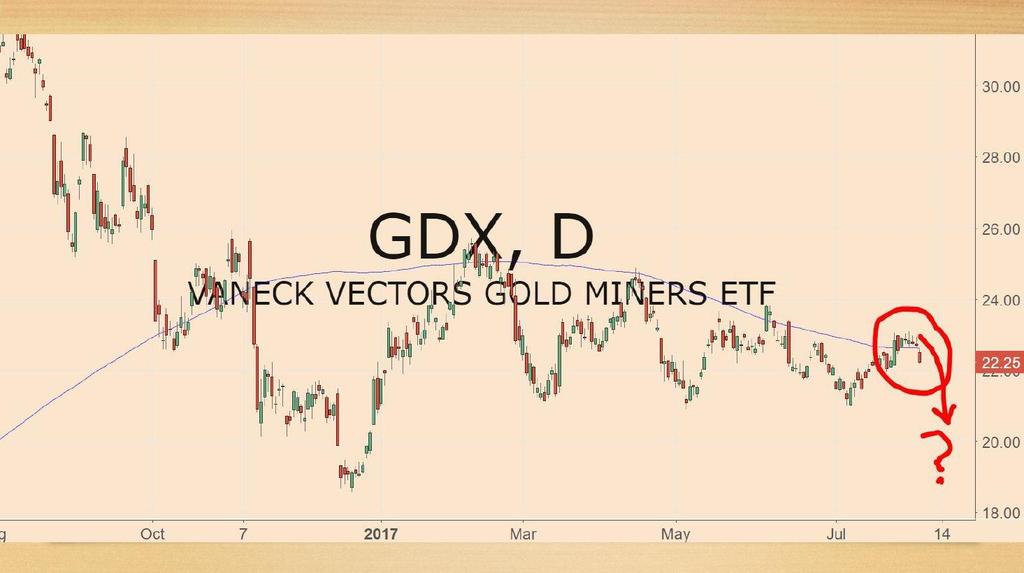 But the price of gold took a tumble on Friday, and if you look at an index of gold mining stocks, like the Vaneck