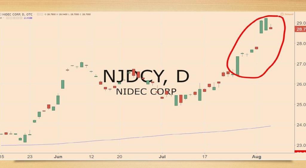 Nidec Corp (OTC: NJDCY) soared to new all-time highs and is now also up about 60% for us. Net sales and operating profits also rose to record highs as well.