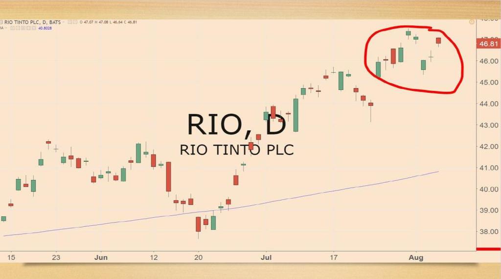 So let s go ahead and raise that to a buy today. Rio Tinto (NYSE: RIO) also had a good week.