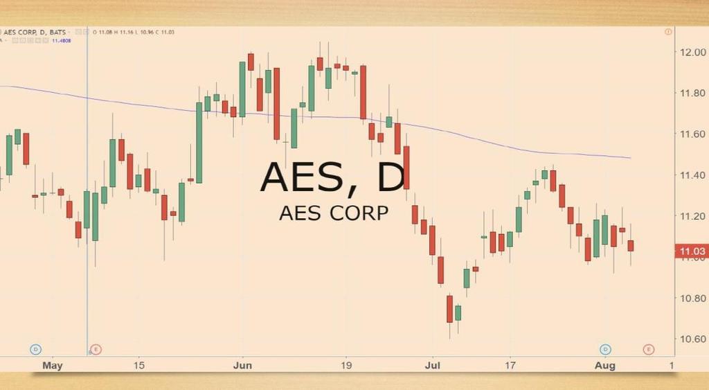 Looking to the coming week Another of the recent picks, AES (NYSE: AES) reports quarterly profits this coming Tuesday.