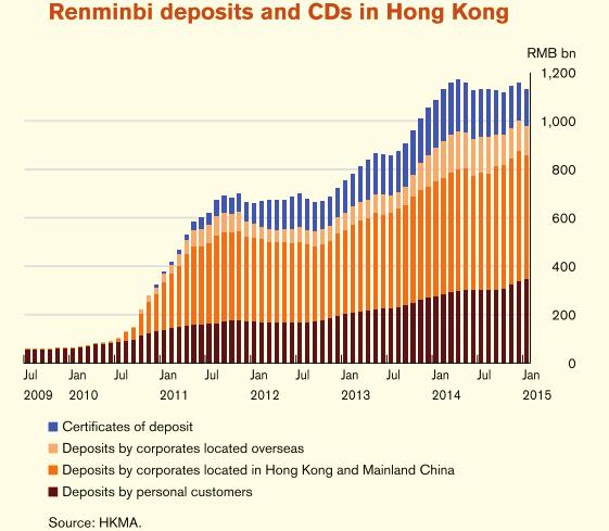 3.3 RMB Offshore Markets: Deposits The main RMB offshore markets held nearly 2 trillion yuan deposits.