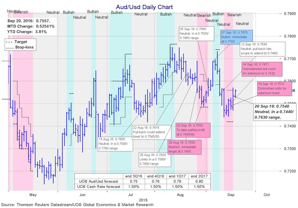 AUD/USD: 0.7555 Latest Flash Note: 07 Sep 16 RBA On Hold http://bit.ly/2cqz1uy In line with expectation, AUD traded mostly sideways albeit at a narrower range than anticipated.