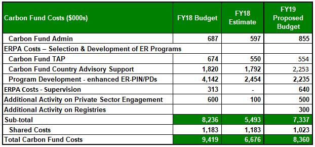 III. FY19 Budget Proposal FY19 proposed budget reflects goal of assisting in the development of all 19 ER-PDs by the end of 2019.