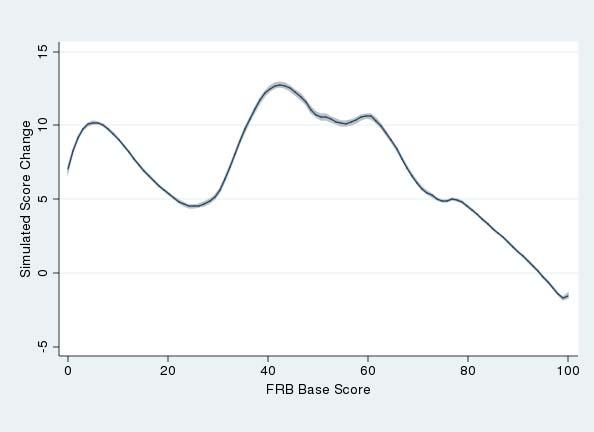 Figure 1: Simulated Score Change by Original FRB