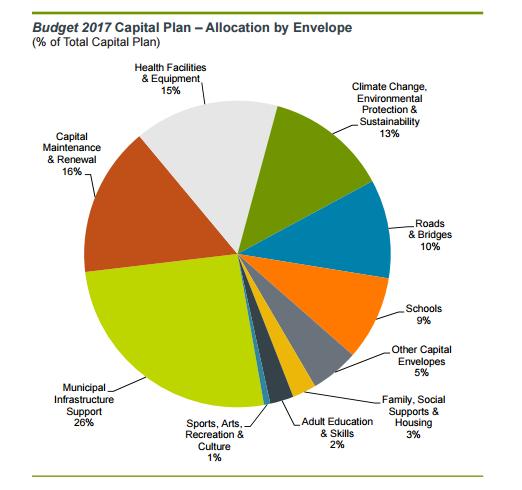 Budget 2017 Fiscal Plan (continued) 2017-2020 Provincial Capital Plan The Budget 2017 Capital Plan supports $29.