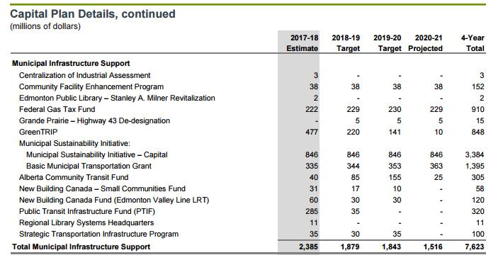 Source: Alberta Treasury Board and Finance Most of the $7.6 billion in municipal and community capital funding over four years is for municipalities. This includes $3.4 billion for MSI; $1.