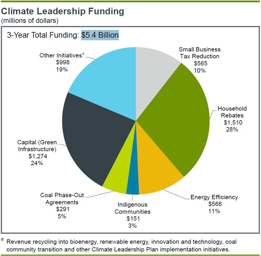 Implementation of the Climate Leadership Plan Over the next three years the province estimates that it will collect $3.8 billion through the carbon levy on fuels, in addition to the $1.