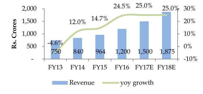 8.5% in FY16 as a result of company s focus on US formulations. The company provides cost effective generic version of ARV products catering to more than 100 countries.