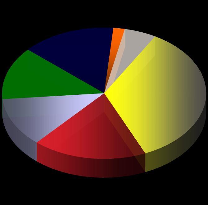 6 4Q2011 Revenue Breakdown by Product Foreign Exchange 13.0% Real Estate brokerage 14.9% Market data & software 1.