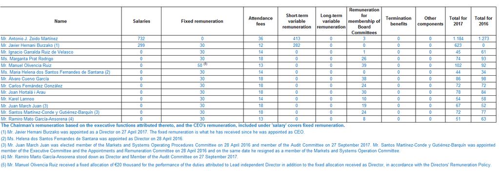 D.1 Complete the following tables regarding the individual remuneration of each director (including remuneration for exercising