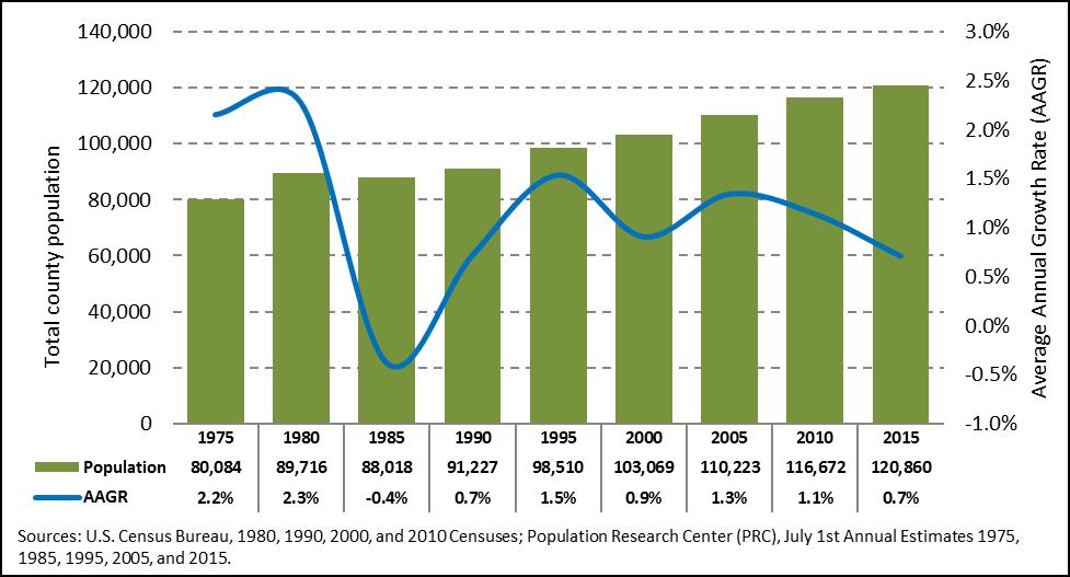 Historical Trends Different growth patterns occur in different parts of Linn County.