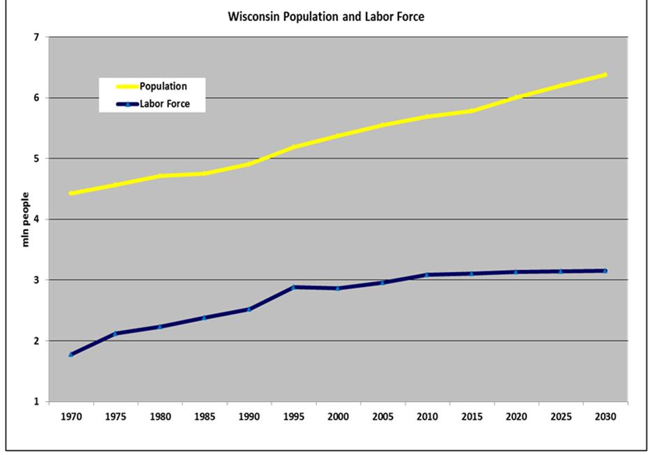 WI Population