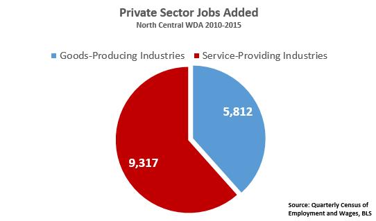 Employment Bulk of Growth from Private Sector;