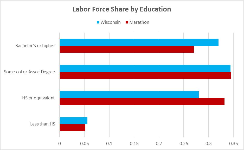 Bachelor-Educated Portion of Labor Force Smaller in Marathon County